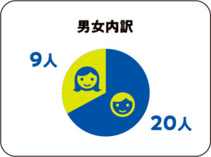 男女内訳男性20人女性9人