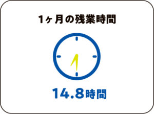 一ヶ月の残業時間14.8時間