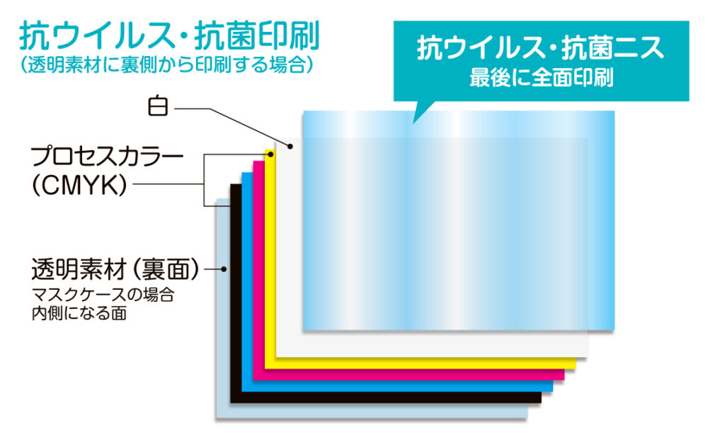 抗ウイルス・抗菌印刷図解