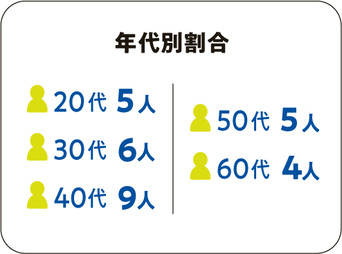年齢割合
