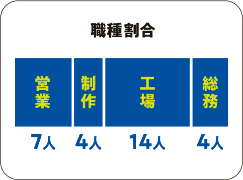 業種割合